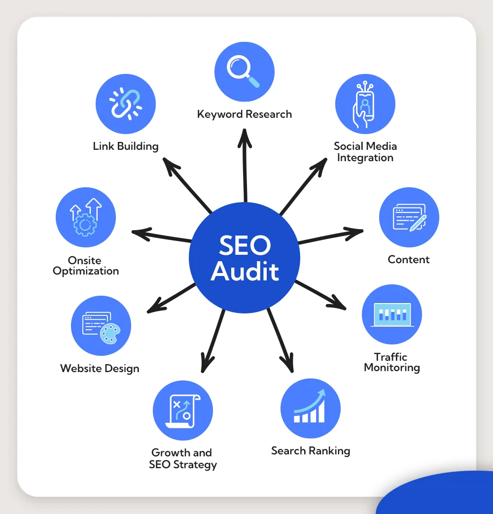 Comprehensive SEO Audit Reporting to Improve Your Website's Performance