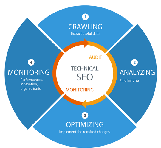 Professional Technical SEO Setup Agency