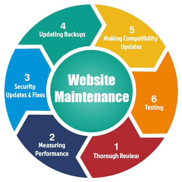 Reliable Website Maintenance & Support Services for Smooth Online Performance Services