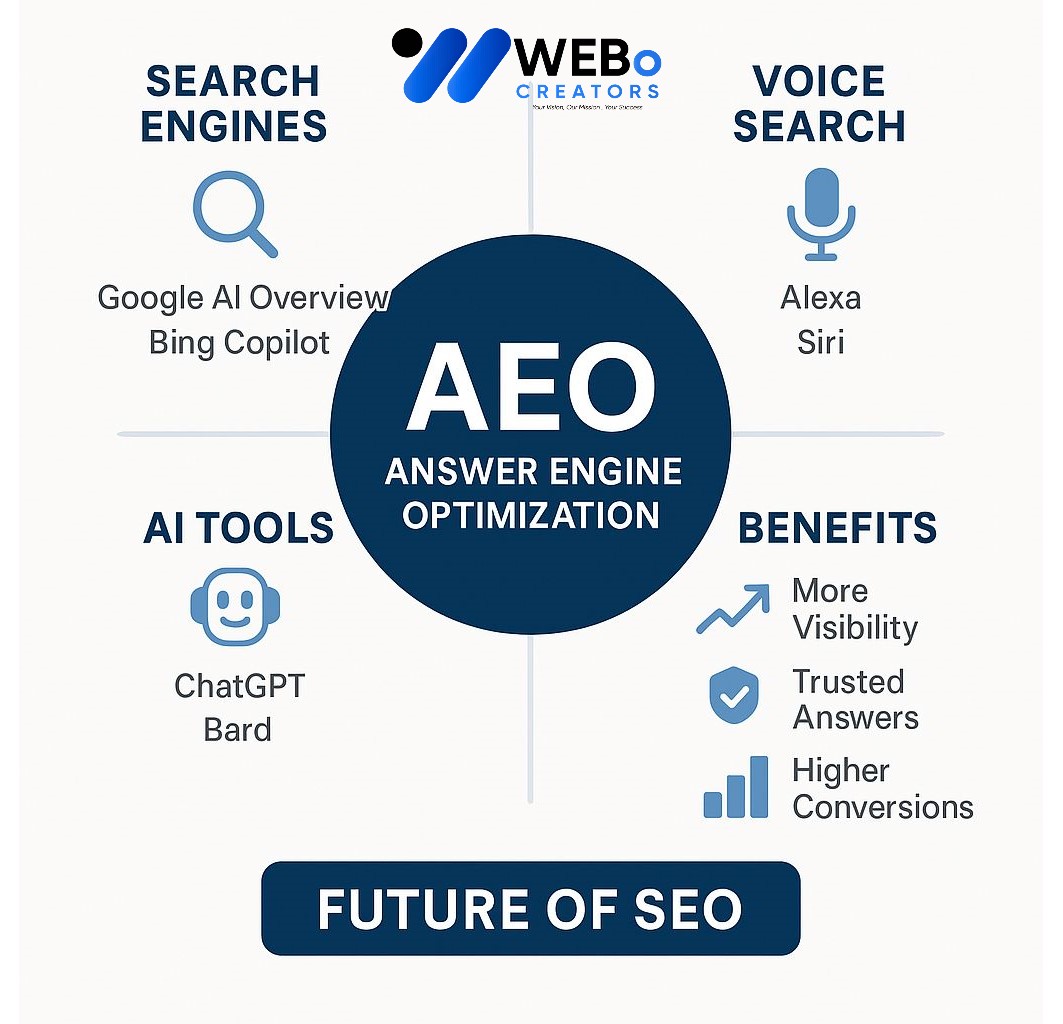 Answer Engine Optimization (AEO) Service
