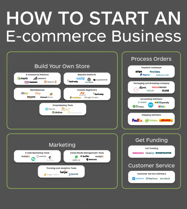 Crafting Dream Dropshipping Store for E-commerce Services