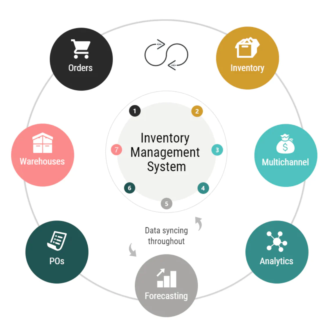 Inventory Management System for Efficient Business Operations