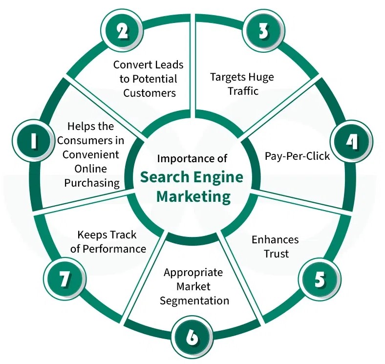 Professional Search Engine Marketing Services | Best SEM Agency