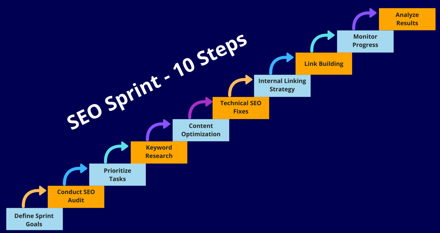 Startup SEO Sprint: How Pakistani New Businesses Can Rank Fast